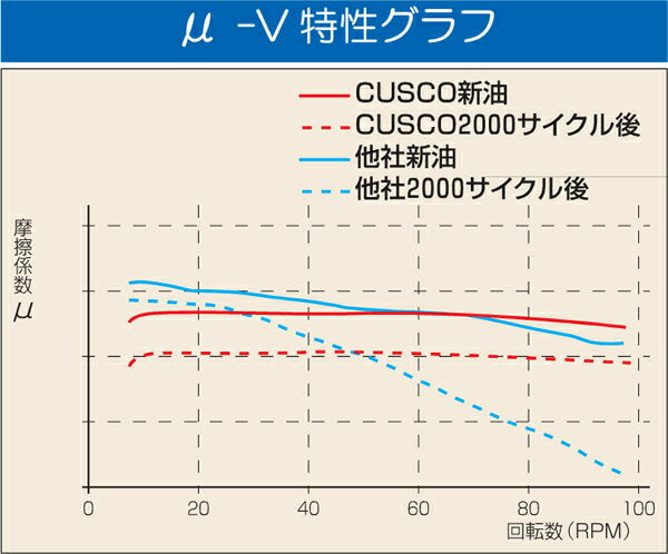 CUSCO ミッションオイル API/GL4 SAE/75w-85 汎用品 010 002 M01