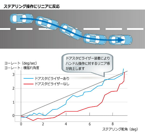 CUSCO ドアスタビライザー トヨタ ヴィッツ KSP130/NCP131/NSP13# 00B 066 01