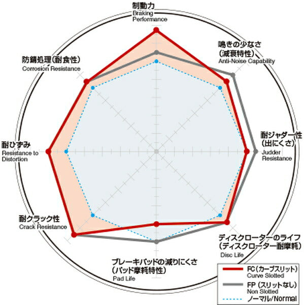 DIXCEL ブレーキディスク FCタイプ スバル インプレッサ GRB/GVB 2007/11〜 リア左右セット 3657022