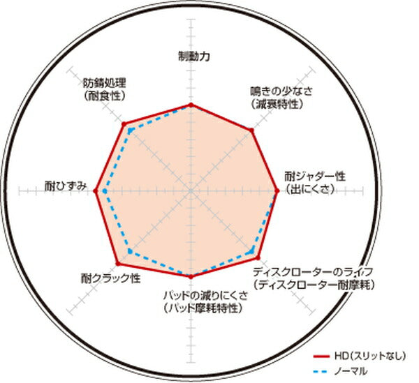 DIXCEL ブレーキディスク HDタイプ ミツビシ ミラージュ CJ4A 1995/08〜2000/08 リア左右セット 3450869