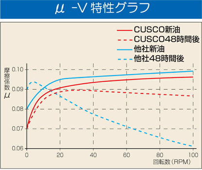 CUSCO L.S.D. オイル API/GL5 SAE/80w-90  汎用品   010 001 L01