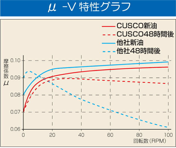 CUSCO L.S.D. オイル API/GL5 SAE/80w-90  汎用品   010 001 L20