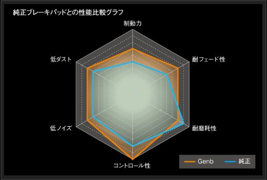 Genb マルチパフォーマンスブレーキパッド ニッサン NV350キャラバン E26 BBP01C