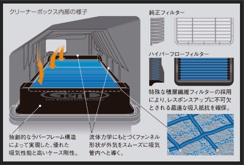 Genb ハイパーフローフィルター トヨタ ハイエース TRH200系 2010/08〜2014/12 EAF03H