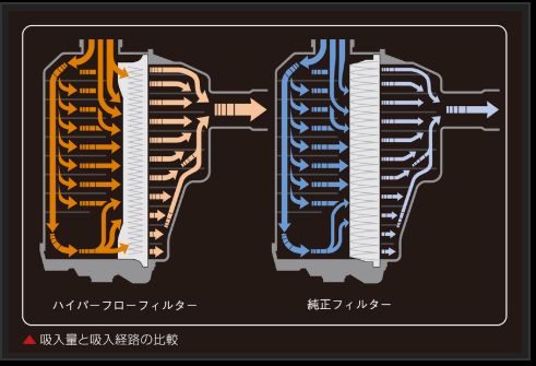 Genb ハイパーフローフィルター トヨタ ハイエース KDH200系 2007/08〜 EAF04H