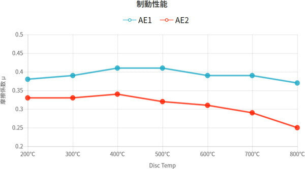 WinmaX ブレーキパッド ARMA ENDURANCE AE2 ダイハツ ムーヴ/ムーヴカスタム LA150S/LA160S 2014/11〜 1513