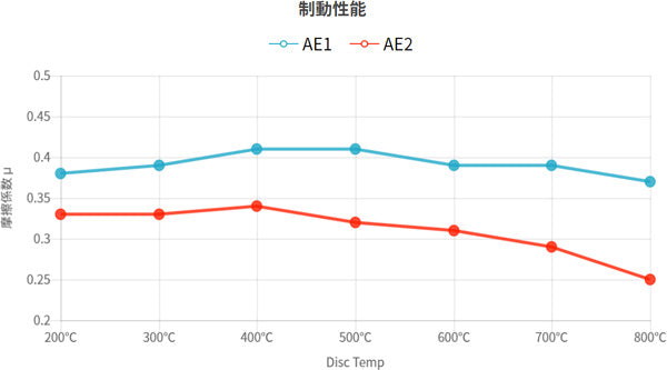 WinmaX ブレーキパッド ARMA ENDURANCE AE2 ホンダ ステップワゴン/ステップワゴンスパーダ RP3/RP4 2015/04〜 1364