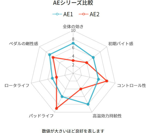 WinmaX ブレーキパッド ARMA ENDURANCE AE2 スズキ ラパン HE33S 2015/05〜 1512