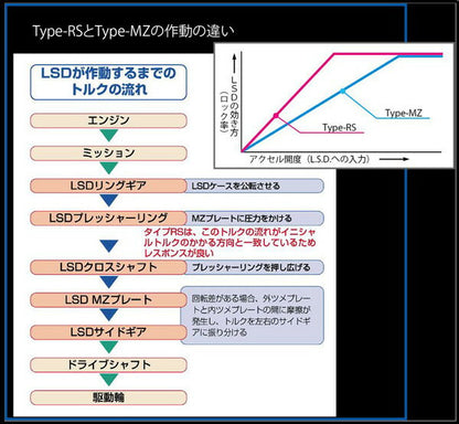 CUSCO LSD type-MZ ニッサン ステージア HM35 2001/10〜2004/08 LSD 253 E