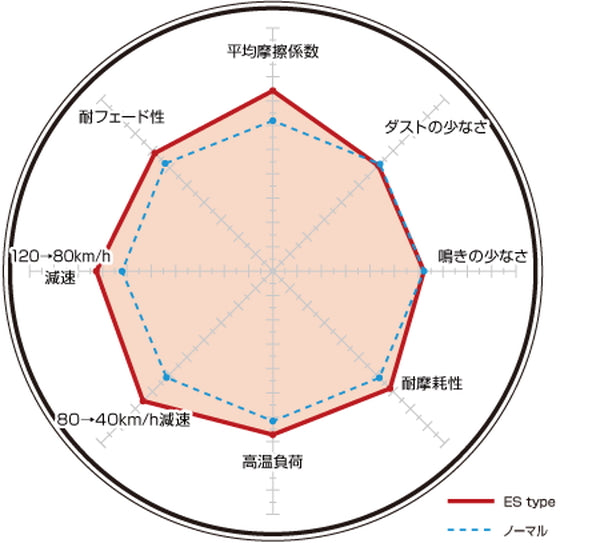 DIXCEL ブレーキパッド ESタイプ トヨタ ノア/ヴォクシー/エスクァイア ZWR80G/ZRR80G/ZRR85G/ZRR80W/ZRR85W 2014/01〜 フロント左右セット 311548