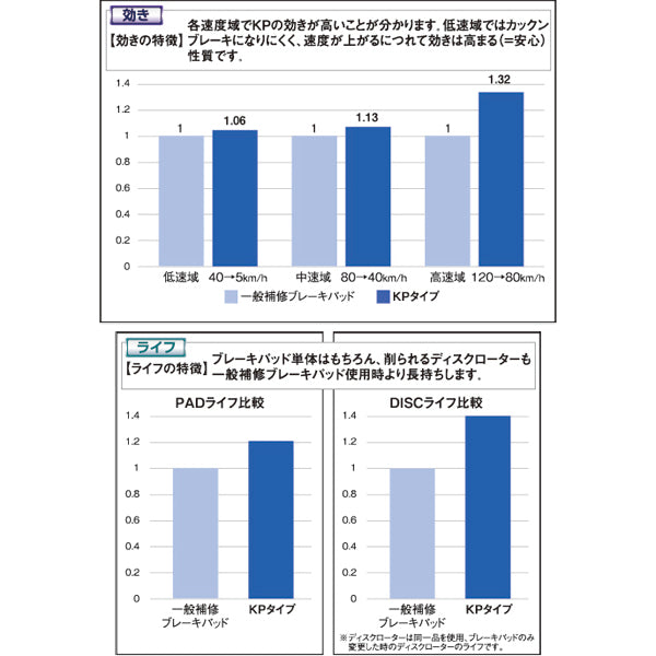 DIXCEL ブレーキパッド KPタイプ ミツビシ eKクラッシィ H81W 2003/05〜2006/08 フロント左右セット 341200