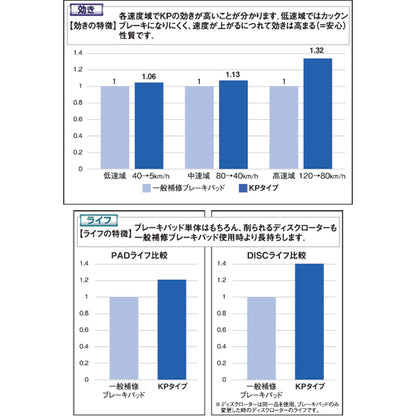 DIXCEL ブレーキパッド KPタイプ ミツビシ eKクラッシィ H81W 2003/05〜2006/08 フロント左右セット 341200
