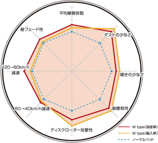 ディクセル Mタイプ リア左右セット ブレーキパッド XC60 DB4204TXC/DB420XC/DB6304TXC 1654496 DIXCEL ブレーキパット