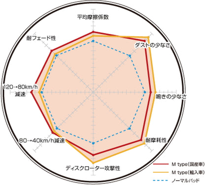 ディクセル Mタイプ リア左右セット ブレーキパッド XC60 DB4204TXC/DB420XC/DB6304TXC 1654496 DIXCEL ブレーキパット