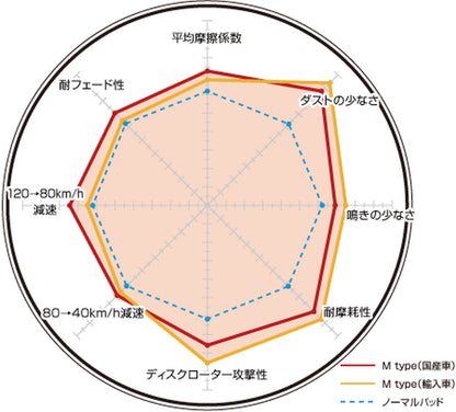 DIXCEL ブレーキパッド Mタイプ スバル フォレスター SJG 2012/11〜2018/07 リア左右セット 365085