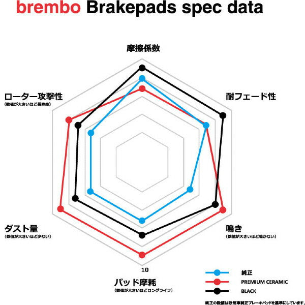 brembo CERAMIC PAD MERCEDES BENZ Eクラス W210(セダン) 210074 1998/01〜2002/11 フロント左右セット P06 019N