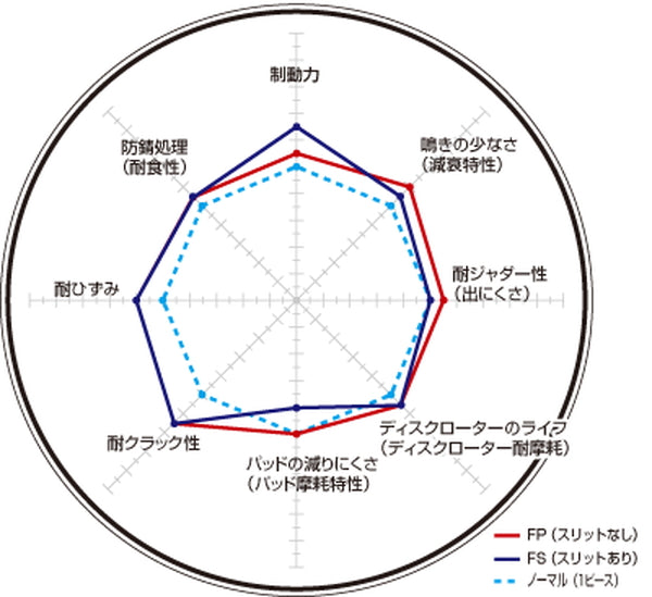 DIXCEL ブレーキディスク FPタイプ ホンダ レジェンド KA9 3313061