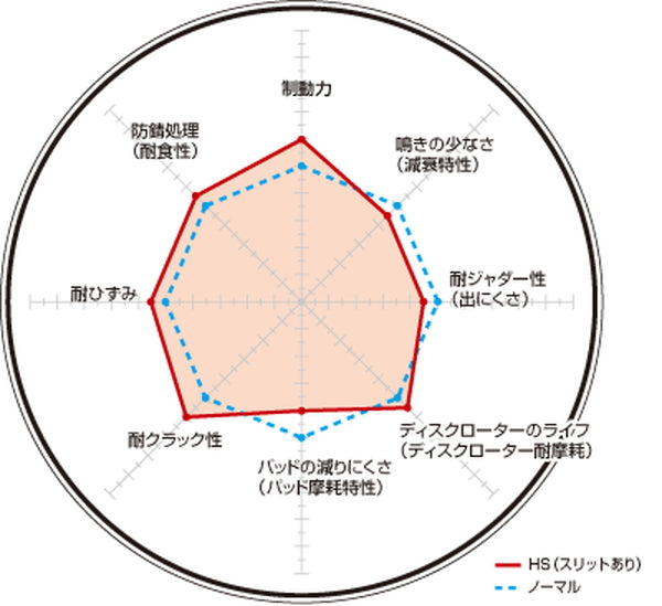 ファミリア BJ5P改 ブレーキローター リア左右セット ディクセル HSタイプ 3553016S DIXCEL リアのみ FAMILIA  ディスクローター ブレーキディスク – KTS オンラインショップ