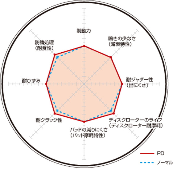 DIXCEL ブレーキディスク PDタイプ トヨタ アレックス ZZE123 2001/02〜2006/09 リア左右セット 3159060