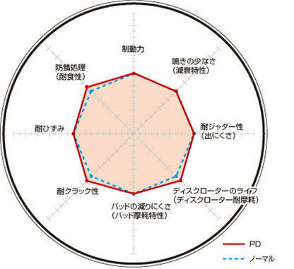 DIXCEL ブレーキディスク PDタイプ フィアット 124スパイダー 0 16/10〜 【3553084】 ブレーキローター リア左右セット
