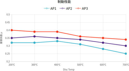 WinmaX ブレーキパッド ARMA SPORTS AP3 マツダ ビアンテ CC3FW/CCEFW 2008/07〜2013/05 663