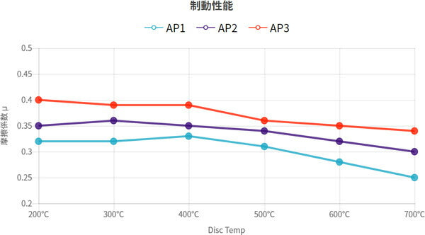 WinmaX ブレーキパッド ARMA SPORTS AP3 マツダ アテンザスポーツワゴン GH5FW 2008/01〜2012/11 665