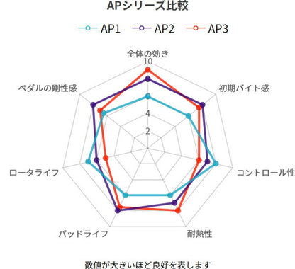 WinmaX ブレーキパッド ARMA SPORTS AP3 レクサス GS F URL10 2015/10〜2018/01 846