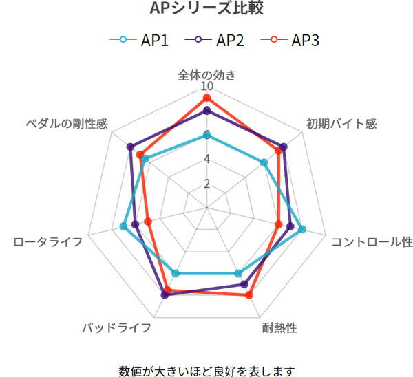 WinmaX ブレーキパッド ARMA SPORTS AP3 マツダ アクセラスポーツ BLFFW 2011/09〜2013/11 663