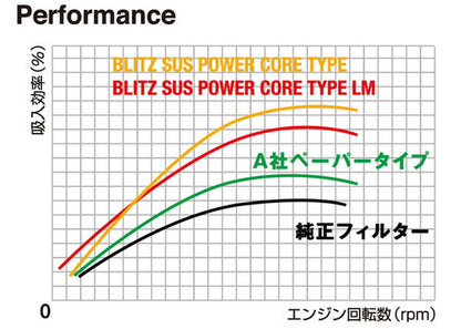 BLITZ サスパワーLM スズキ ワゴンR MC22S 2000/12〜2002/09 56186/59186