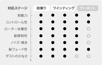 ADVICS ブレーキパッド ワインディング・スペック スバル インプレッサ GC8 1996/09〜1998/08 フロント左右セット WS109